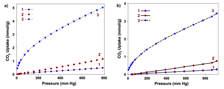 CO2 adsorption isotherms at 1 atm and 0 °C (a) and 1 atm and 25 °C (b) for chitin aerogels (1), carbonized chitin aerogels (2) and KOH-activated chitin aerogels