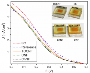 Photocurrent-voltage (J-V) curves obtained under irradiation with one sun for reference QDSC and QDSCs equipped with bio-based polymer aerogel membranes.