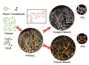 Schematic of the structural composition of the PFR/SiO2 composite aerogel and its interpenetrating binary network.