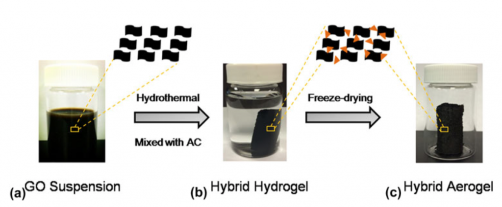 Schematic of AC-graphene aerogel hybrid synthesis route (Black quadrangles represent graphene oxide nanosheets, orange triangles represent activated carbon).