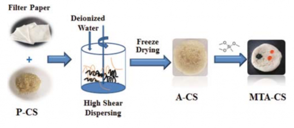 Schematic of hydrophobic corn straw aerogel production process