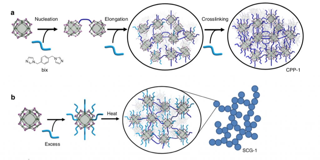 a) Schematic illustration of the reaction pathway of MOPs and bix to coordination polymer particles (CPP). b) Schematic of the reaction mechanism from MOPs to supramolecular colloidal gels (SCG).