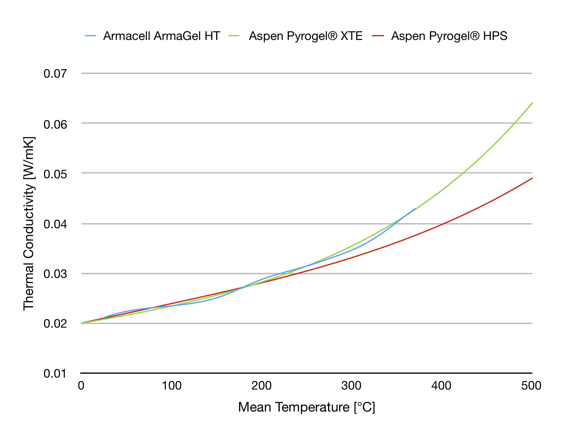 Thermal conductivity of aerogel blankets as a function of the mean temperature measured according ASTM C177.