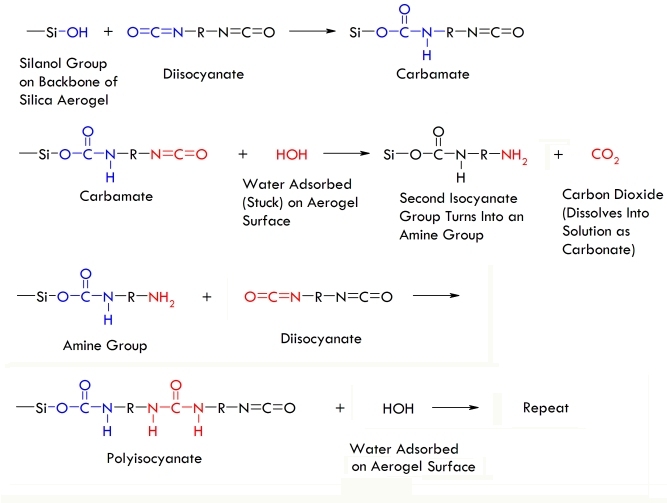 isocyanate Chemical reactions that underly crosslinking of silica aerogels with a conformal polyisocyante coating