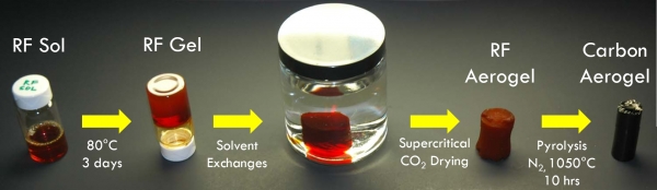 Lifeofacarbonaerogelwithlabels-aerogeldotorg